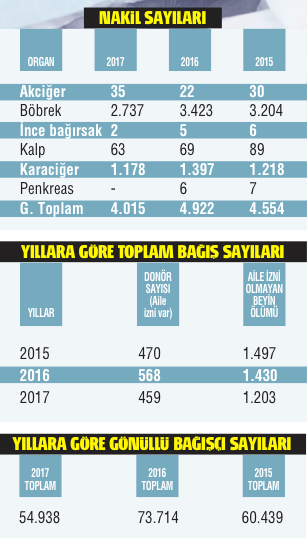 25 bin kişi organ bekliyor